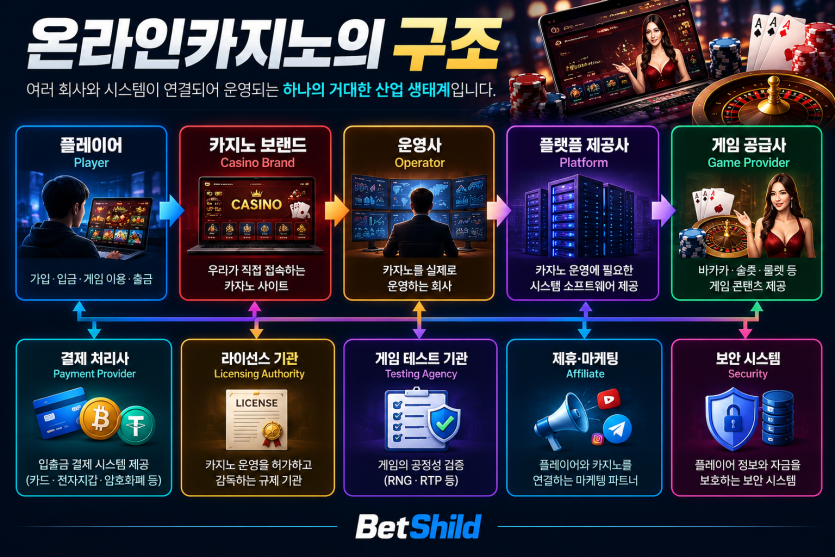 온라인카지노의 구조 - 카지노 브랜드 운영사 플랫폼 게임 공급사 결제 라이선스 구조